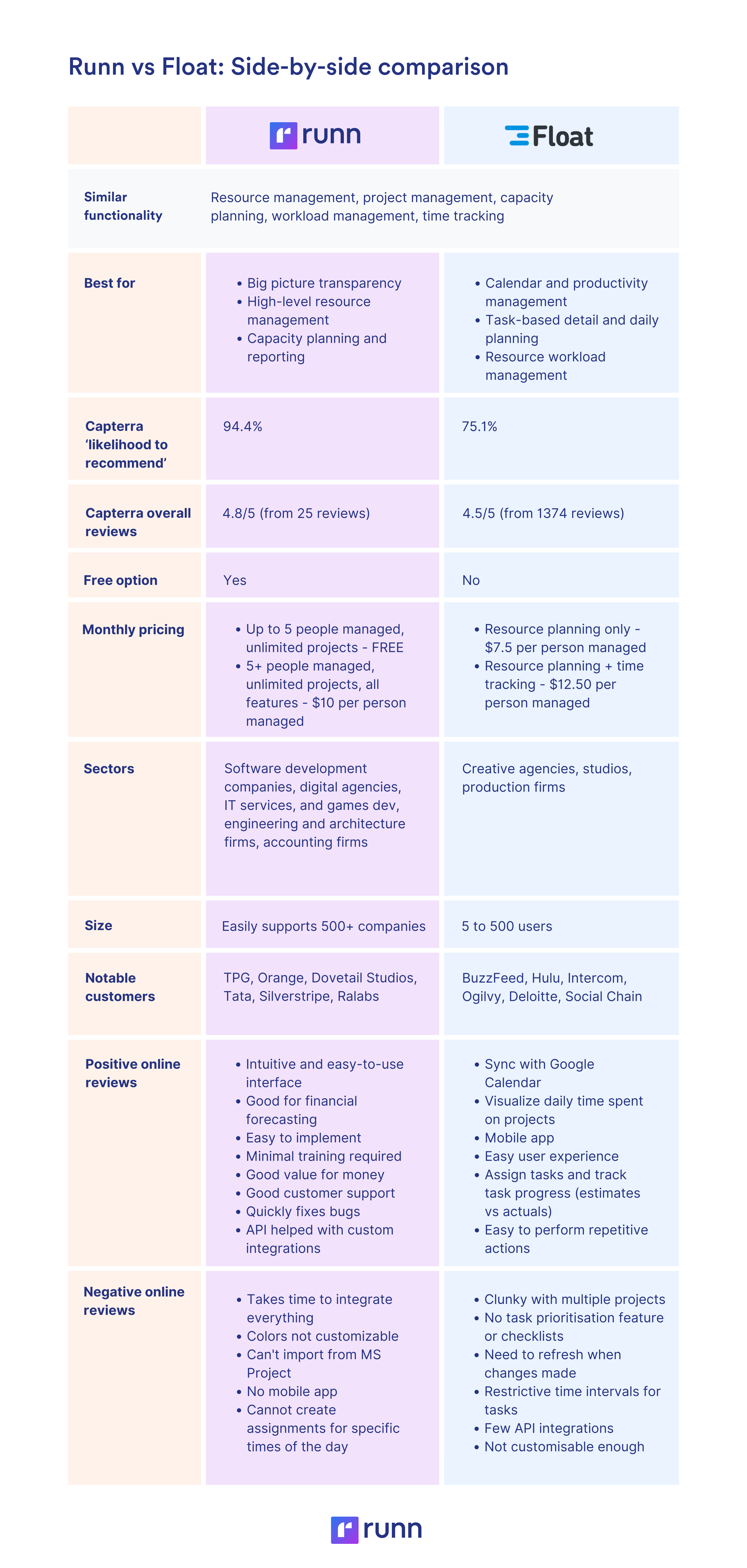 Runn vs Float Compare the Best in Resource & Capacity Planning Runn